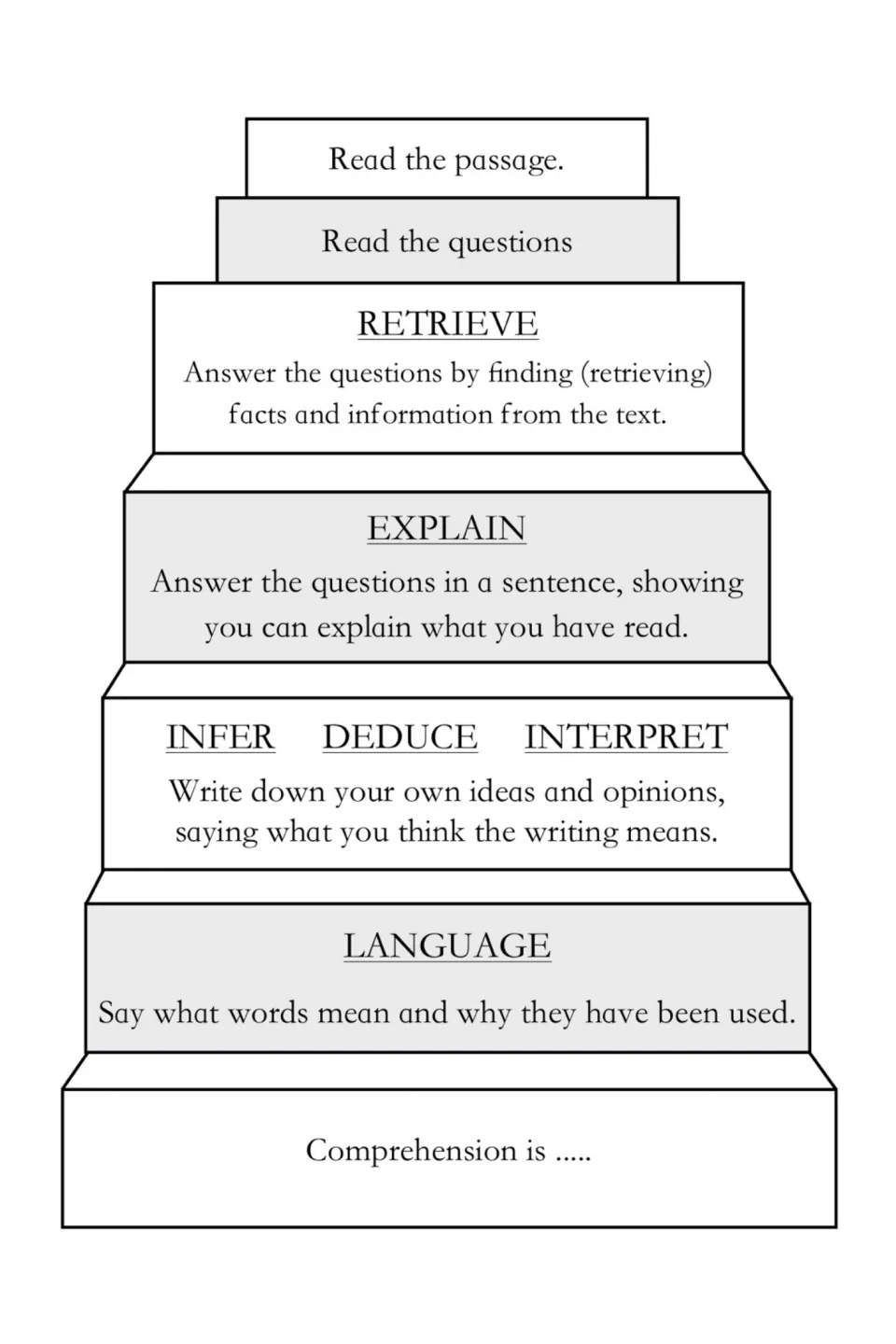Comprehension steps: read passage and questions, then retrieve, explain, infer, deduce, interpret and say what words mean