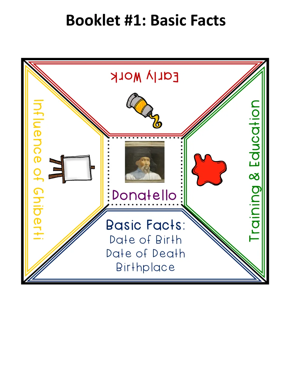 Basic facts foldable prompts cover Donatello’s birth and death, birthplace, training, Ghiberti, and early work