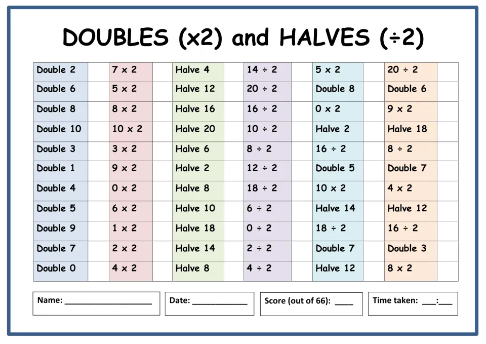 Doubles (x2) and halves (÷2) facts: students answer 66 timed items like Double 6, 7 x 2, Halve 12 and 14 ÷ 2