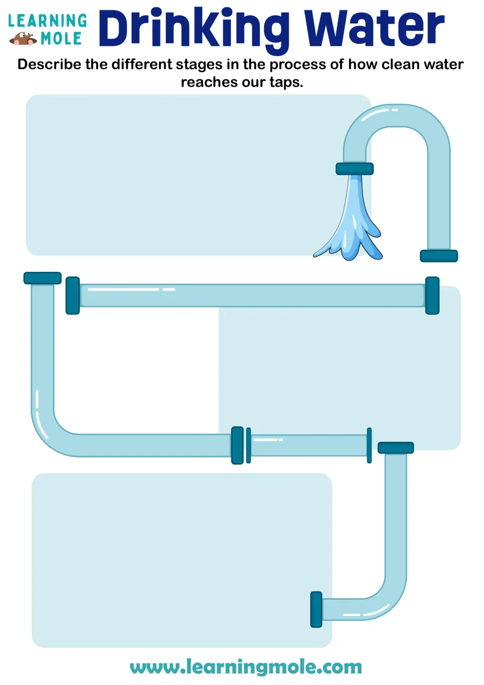 Clean water supply: students describe the stages of how clean water reaches our taps alongside a pipe to a running tap