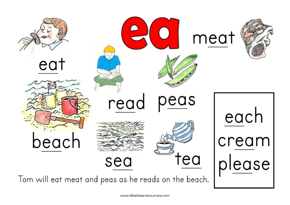 Anchor chart for the ea vowel pair: eat, meat, read, peas, beach, sea, tea, each, cream, please, with color pictures