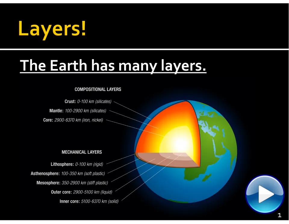Earth's layers slide comparing compositional and mechanical layers with labeled depths and physical states