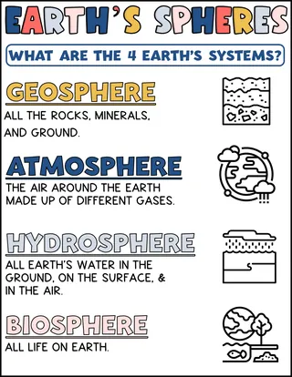 Earth's Spheres Printable – 4 Systems Visual Reference – cover