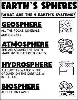 Earth's Spheres Printable – 4 Systems Visual Reference – sample page 2