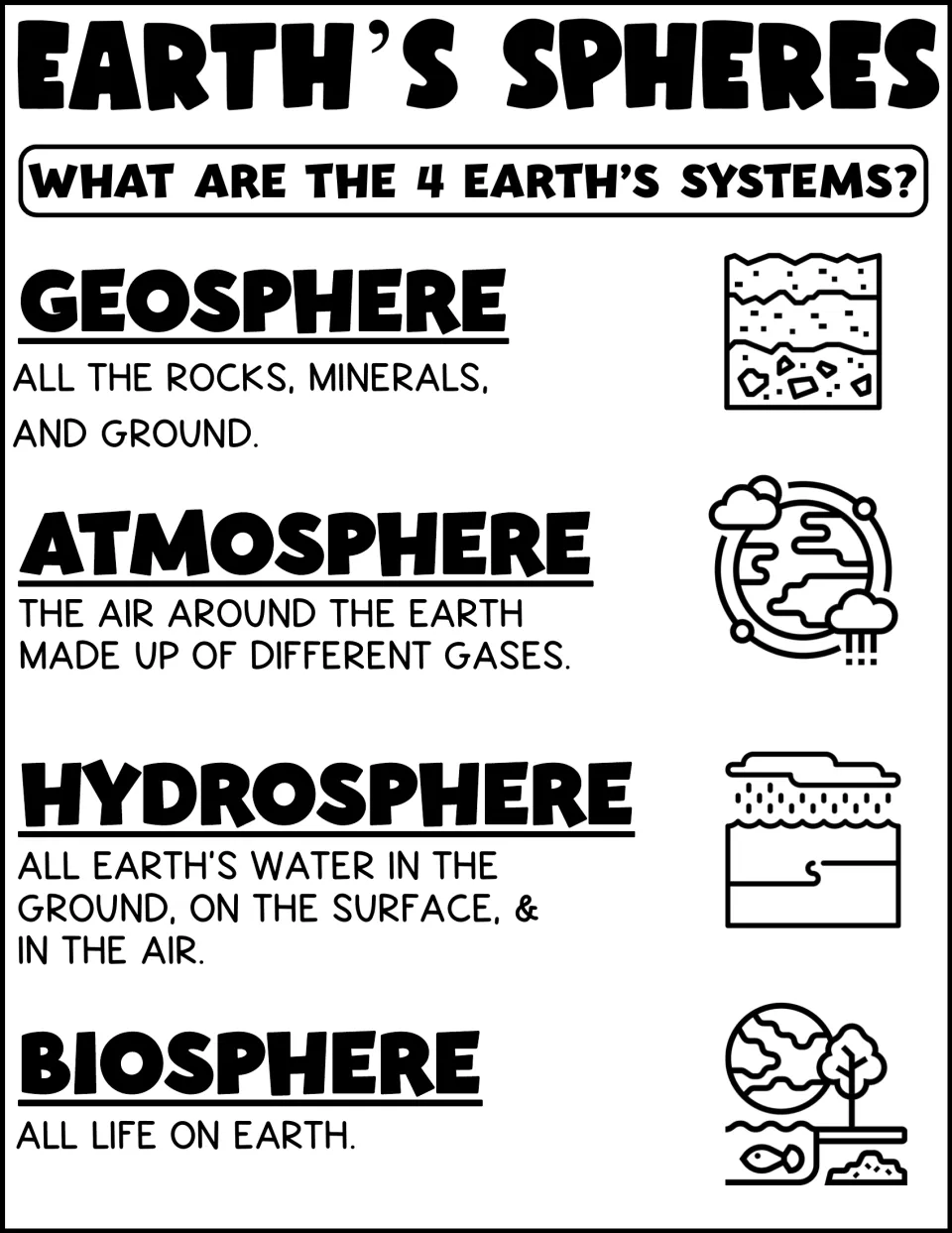Earth's spheres reference: defines geosphere, atmosphere, hydrosphere and biosphere, each with a short definition and icon
