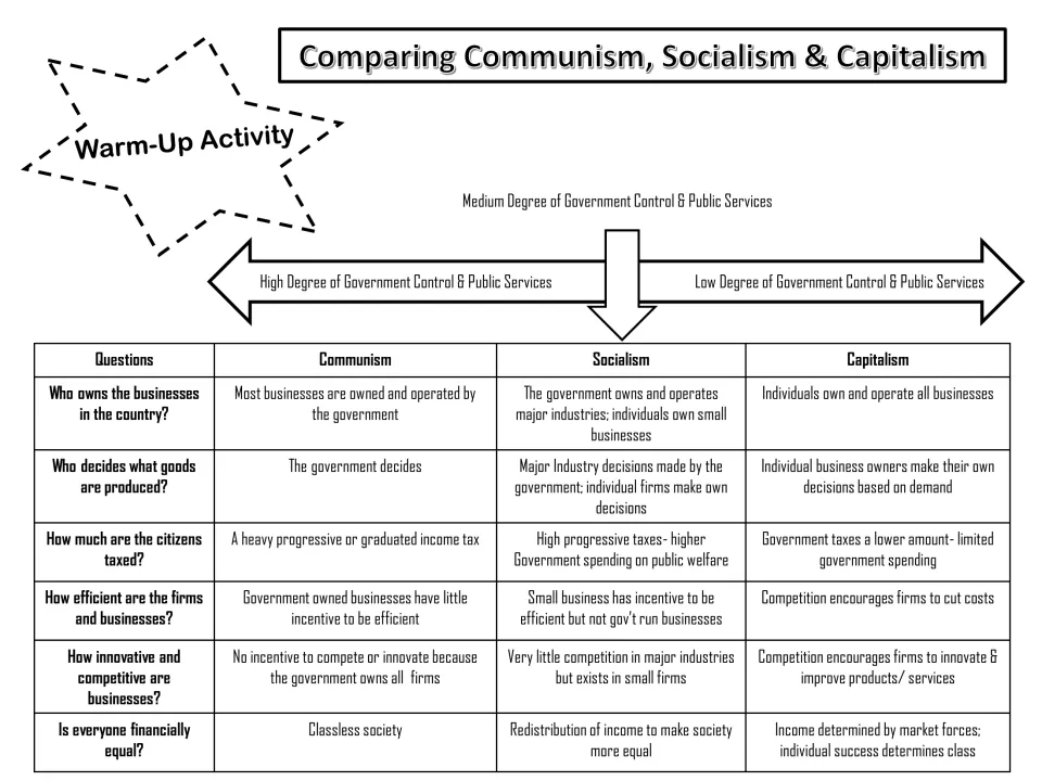 Warm-up chart comparing communism, socialism and capitalism on ownership, production, taxes, efficiency and equality