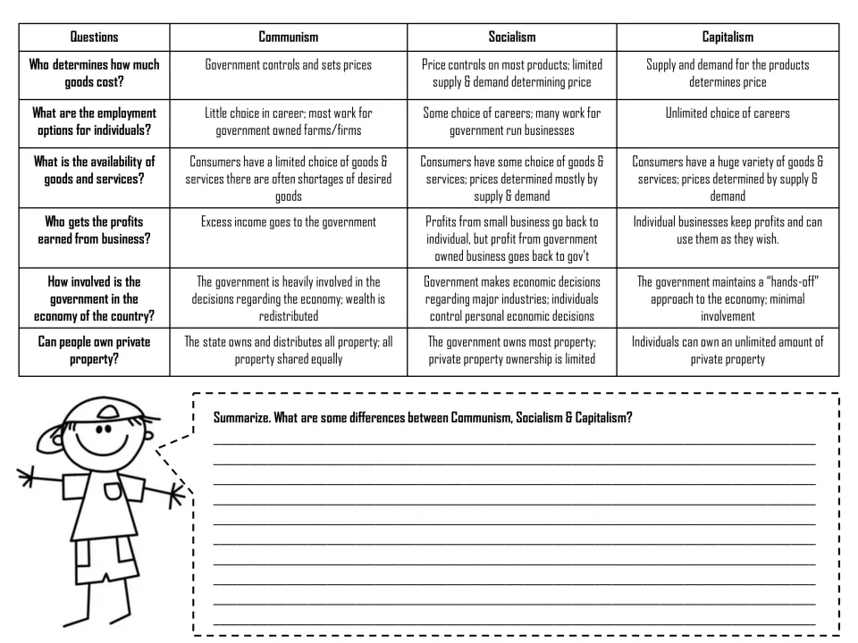 Economic systems chart continued: prices, jobs, goods, profits and property, then students summarize the differences