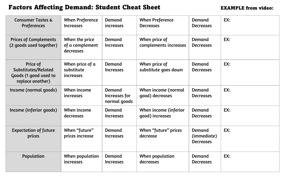 Demand student cheat sheet lists seven factors and their effects, with spaces to record examples from the video.