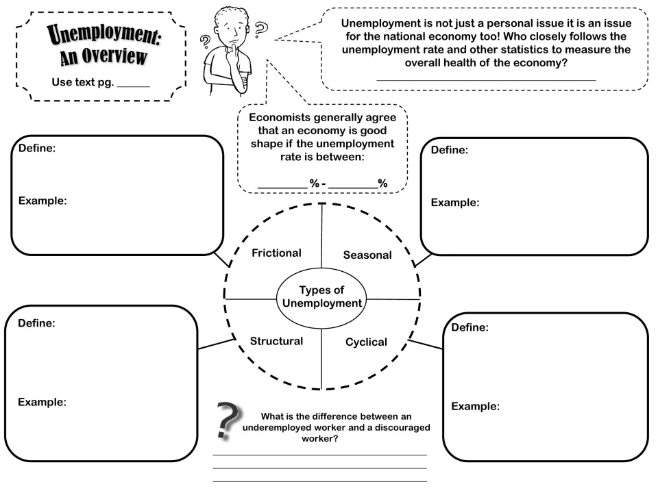 Unemployment overview organizer asks for definitions and examples of frictional, seasonal, and two more types