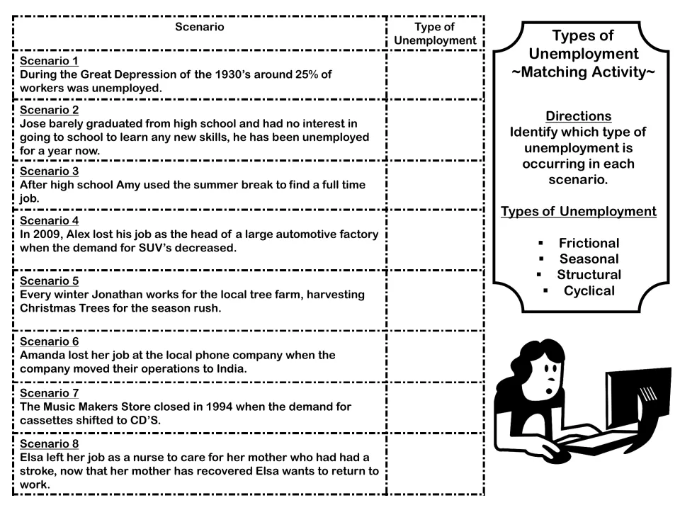 Types of unemployment matching activity asks students to classify eight scenarios using four unemployment types