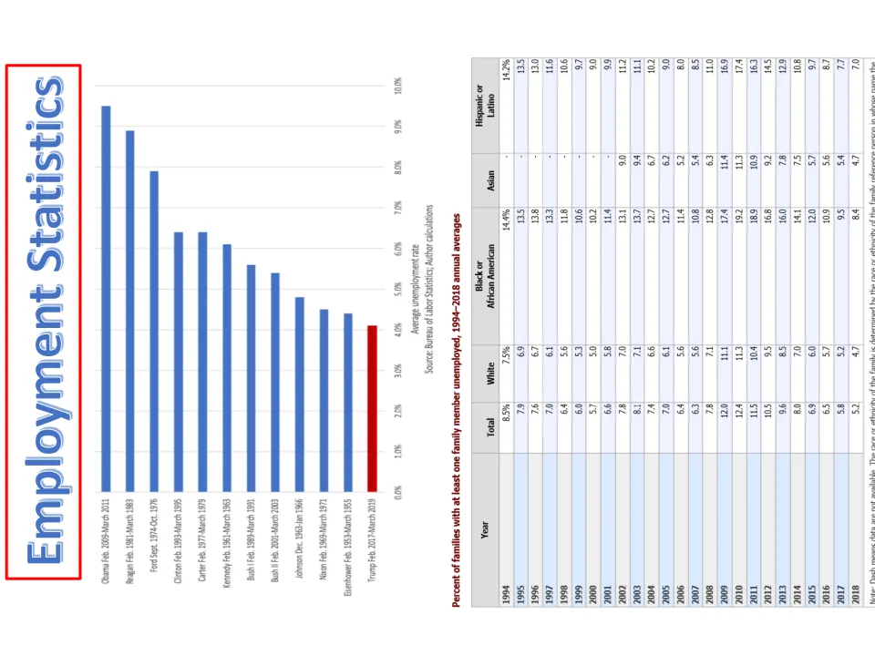 Employment statistics reference compares unemployment by president and family unemployment data from 1994–2018