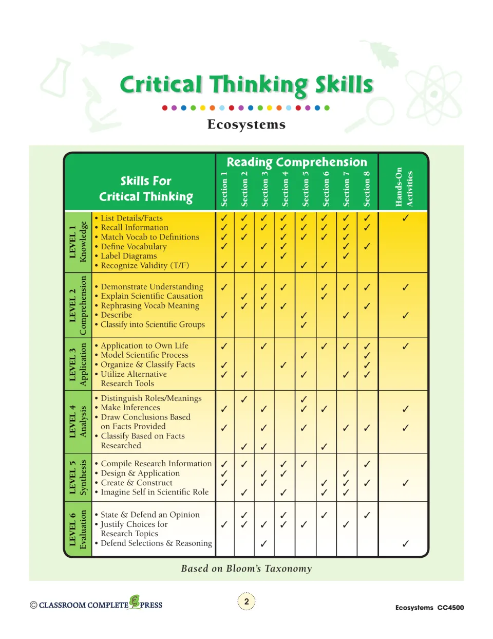 Critical thinking skills chart connects eight reading sections and hands-on activities to Bloom’s six levels