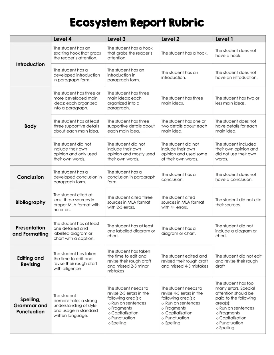 Ecosystem report rubric scoring introduction, body, conclusion, bibliography, diagrams, editing and grammar at levels 1 to 4