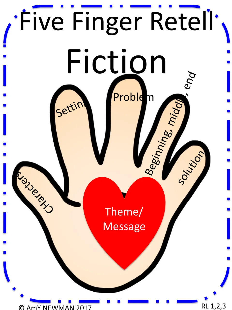 Fiction retelling anchor chart labels a hand with characters, setting, problem, events, solution, and theme