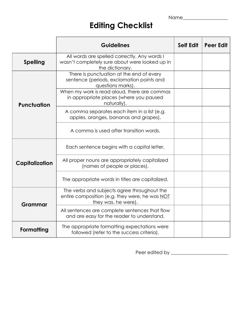 Editing checklist: students check spelling, punctuation, capitalization, grammar and formatting in a self and peer edit