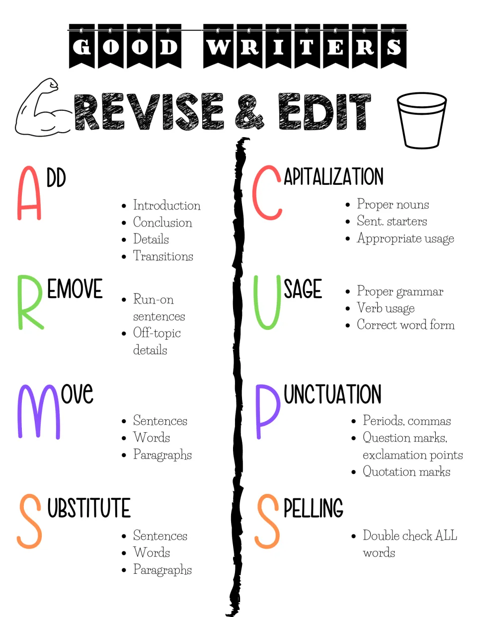Good Writers Revise & Edit chart: students revise with ARMS (add, remove, move, substitute) and edit with CUPS checks