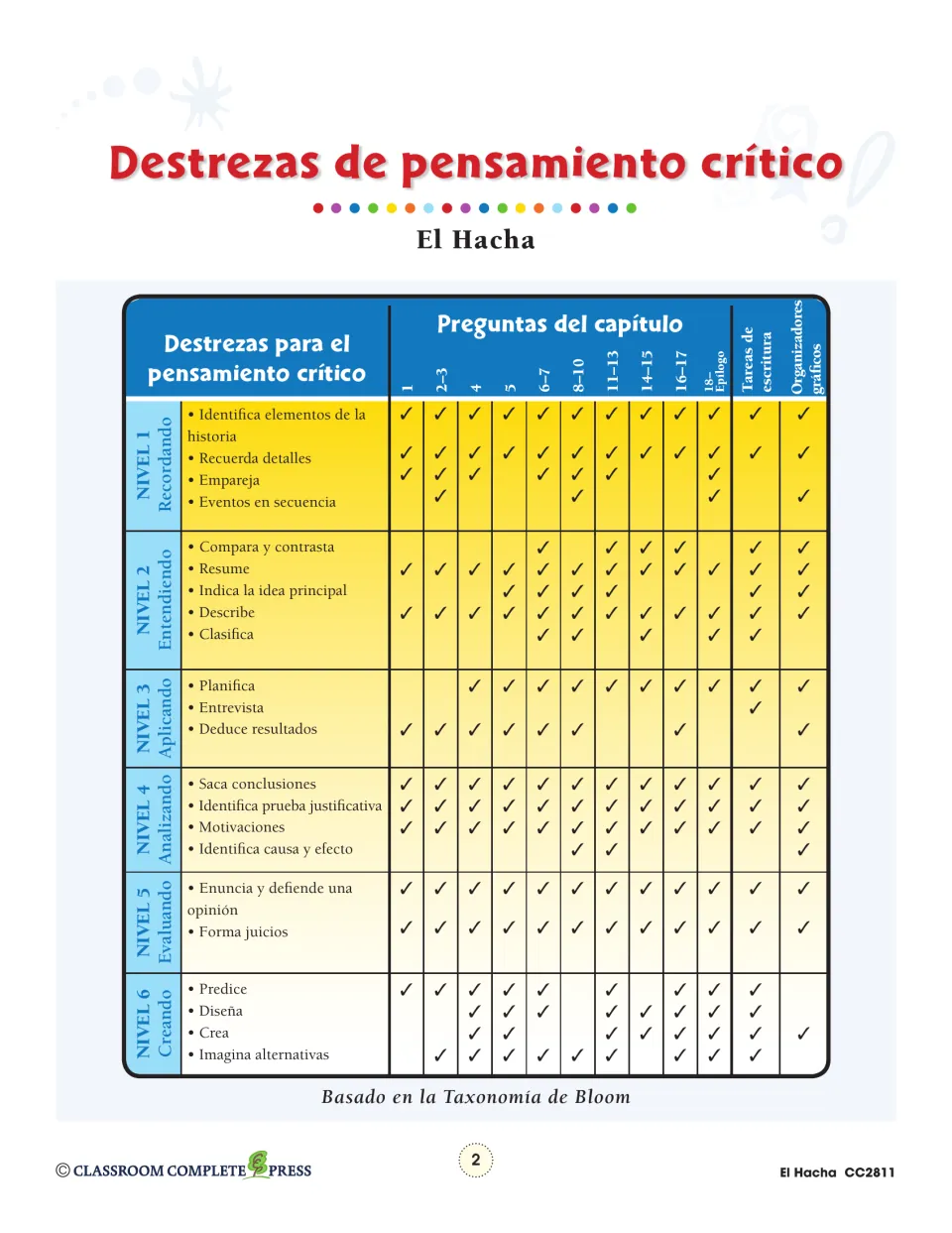 Critical thinking skills chart: checkmarks match Bloom's levels 1 to 6 to each chapter's questions and tasks