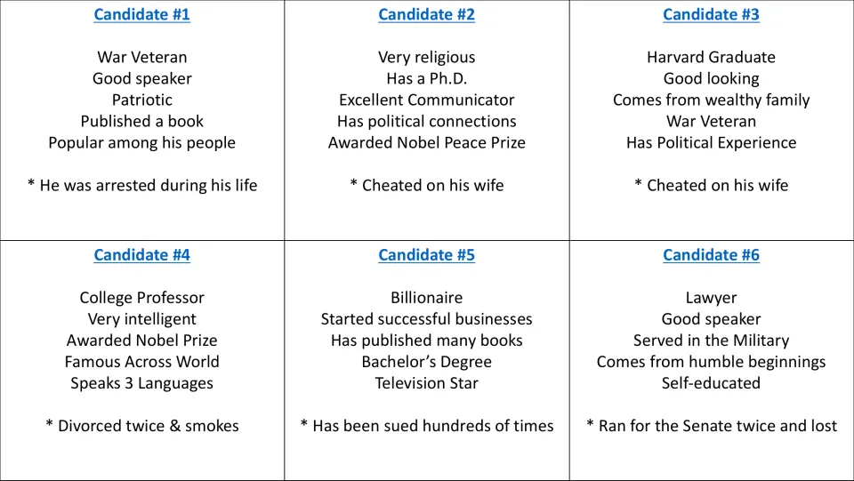 Six anonymous presidential candidate profiles list education, speaking skills, achievements, and drawbacks