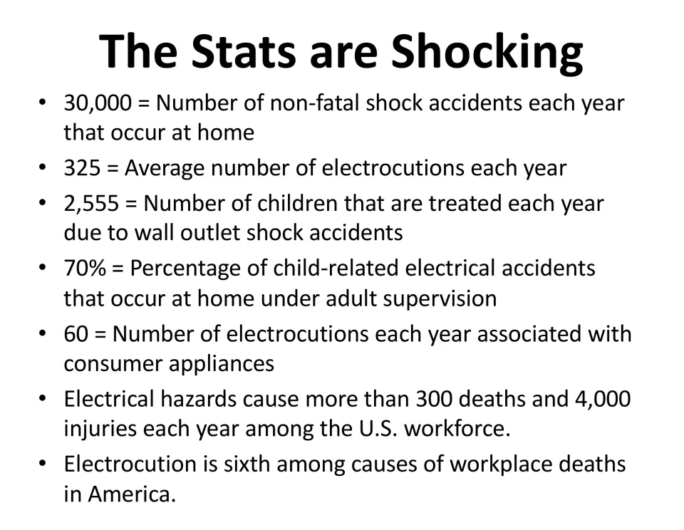 Lesson statistics slide lists 30,000 nonfatal home shocks, 325 electrocutions, and other annual injury figures