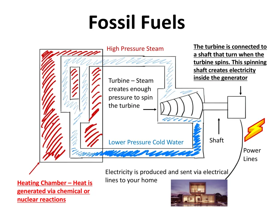 Fossil fuels lesson diagram labels a heating chamber, steam, turbine, shaft, generator, and power lines