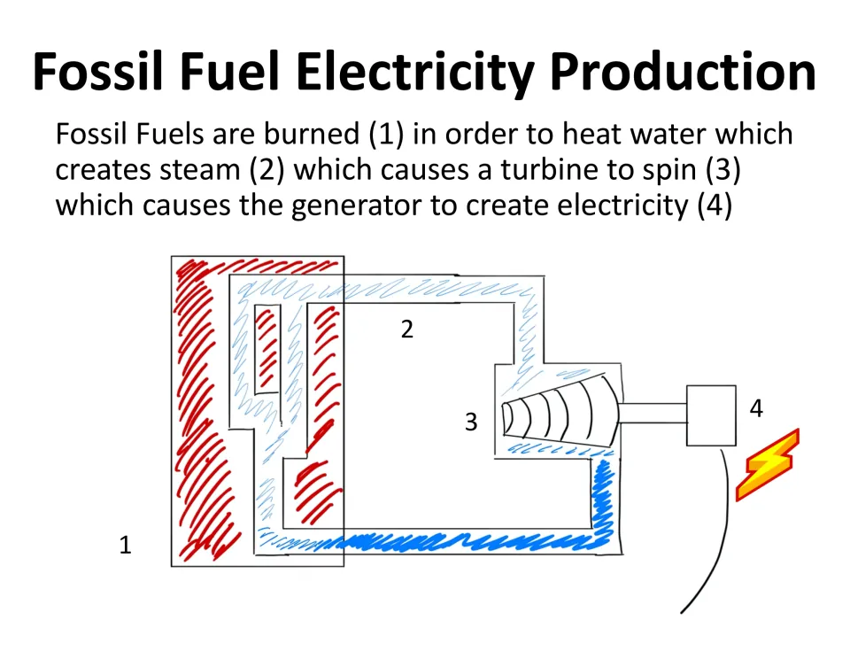 Electricity production slide numbers four stages: burning fossil fuels, making steam, spinning a turbine, generation