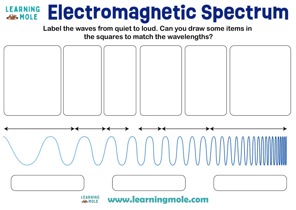 Electromagnetic spectrum wave diagram: students label waves from quiet to loud and draw items matching six wavelengths