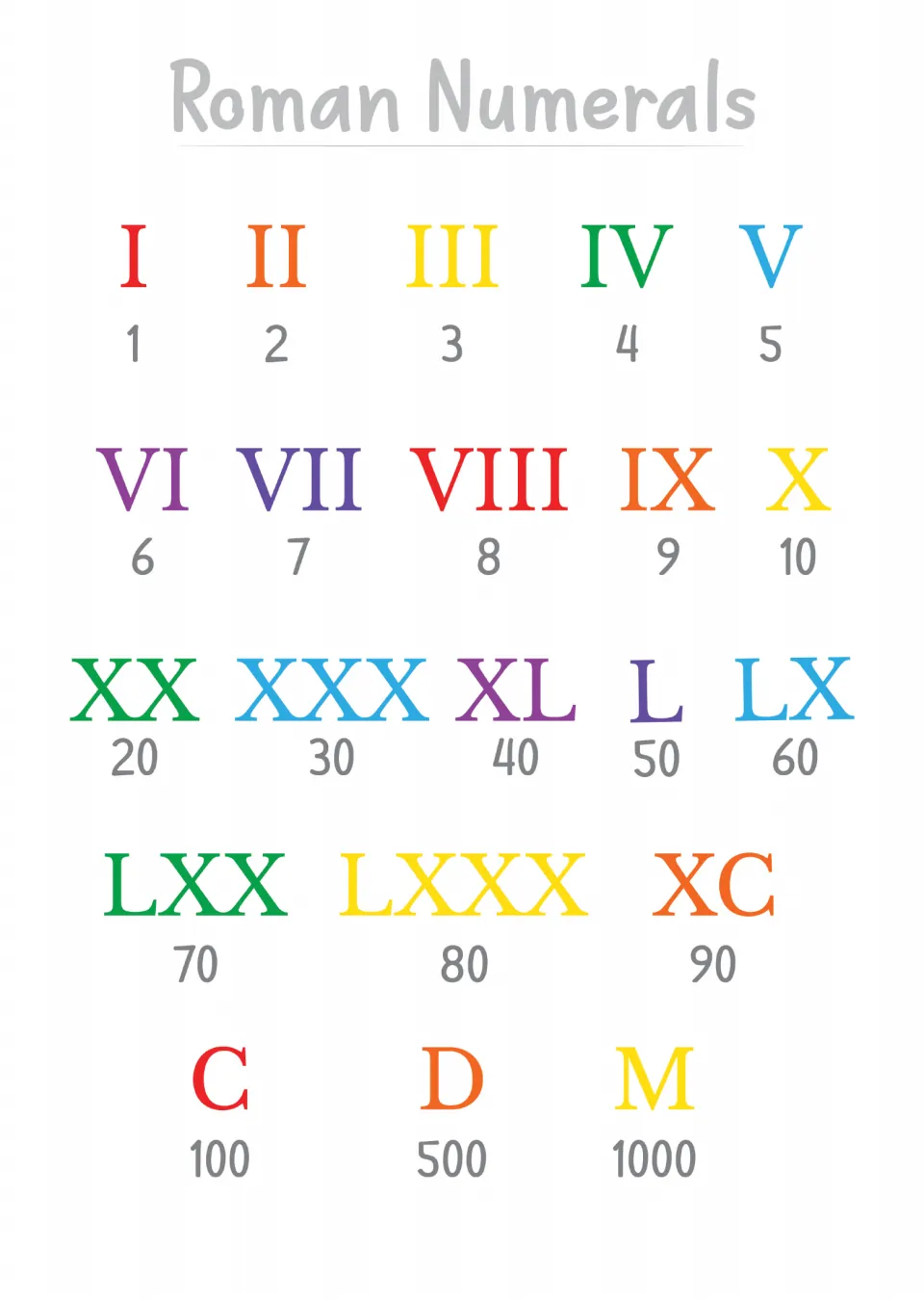 Roman Numerals poster matching I to X, then 20 to 90 by tens, plus C, D and M with their values 100, 500 and 1000