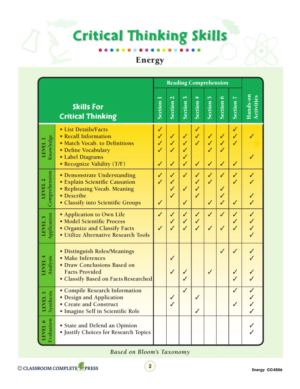 Critical thinking skills chart matching Bloom's levels 1–6 to energy reading sections 1–7 and hands-on activities