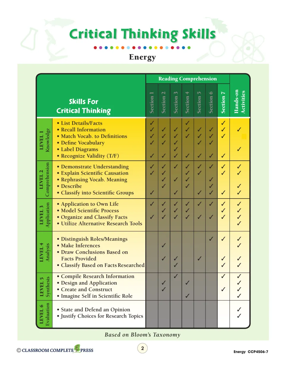 Critical Thinking Skills chart matching Bloom's levels 1–6 to reading Sections 1–7 and hands-on activities