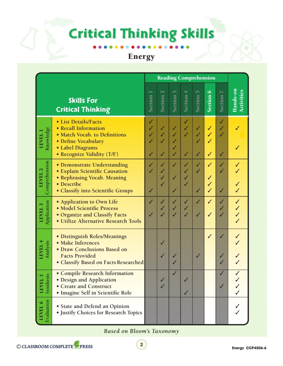 Critical Thinking Skills chart matching Bloom's levels 1–6 to reading Sections 1–7 and hands-on activities