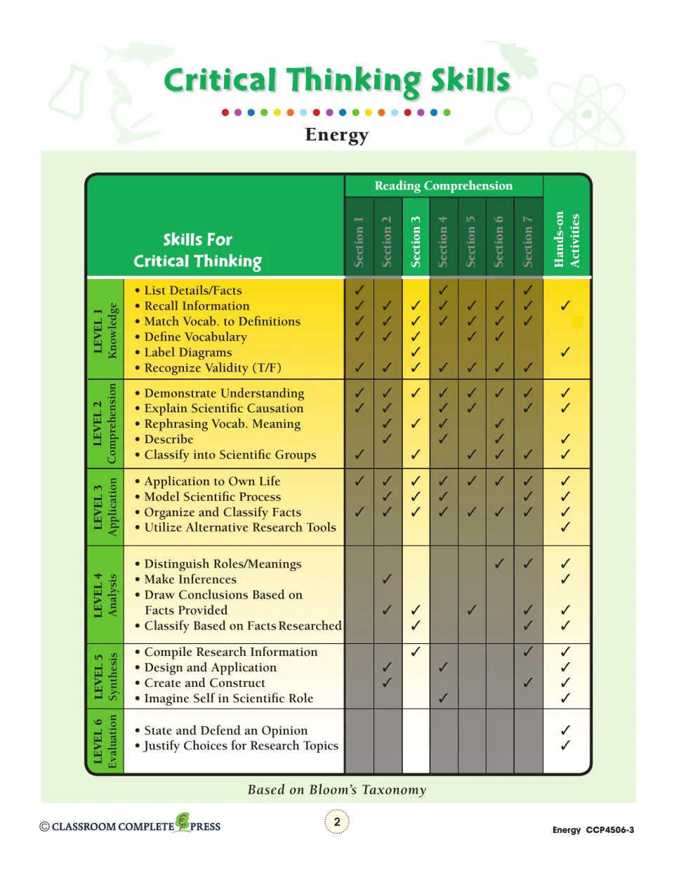 Critical Thinking Skills chart matching Bloom's levels 1–6 to reading Sections 1–7 and the hands-on activities