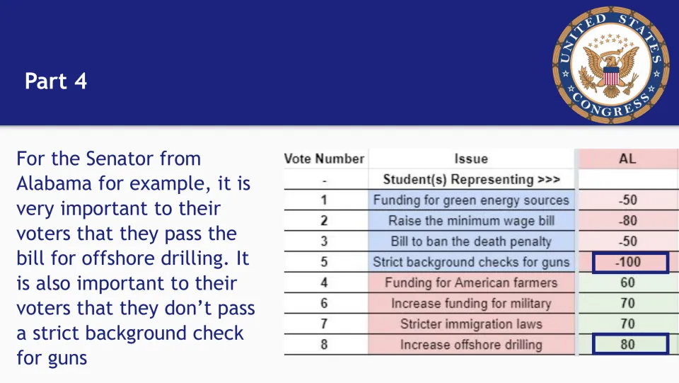 Rules Part 4: Alabama example highlighting top priorities, passing offshore drilling (80) and blocking gun checks (-100)