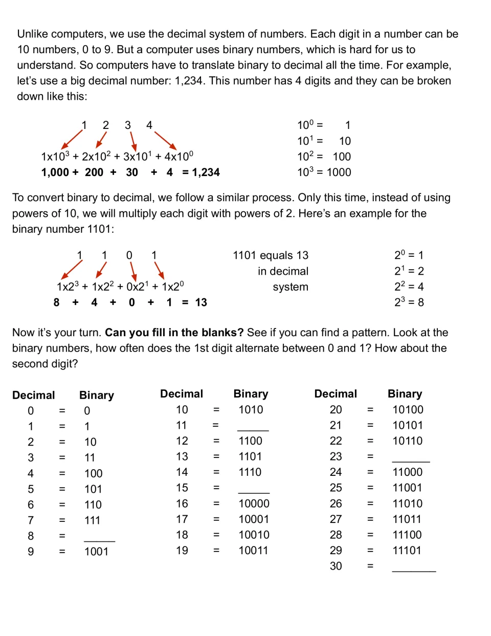 Binary to decimal conversion: worked examples with powers of 10 and 2, then students fill in binary numbers 0 to 30