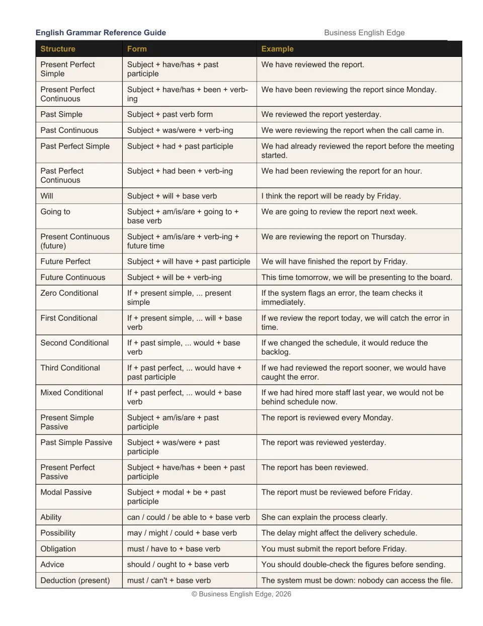 Master quick reference continues with perfect and past tenses, future forms, conditionals, passives, and modals