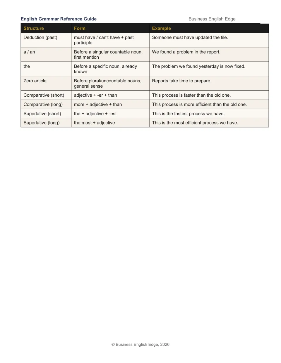 Master quick reference concludes with past deduction, a/an, the, zero article, comparatives, and superlatives