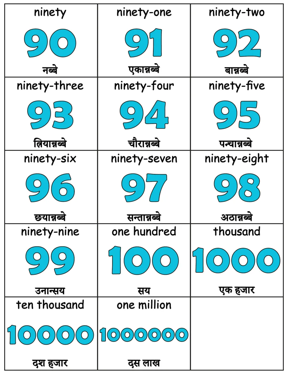 Numbers 90 to 100 plus thousand, ten thousand and one million cards, each with English words and Nepali names