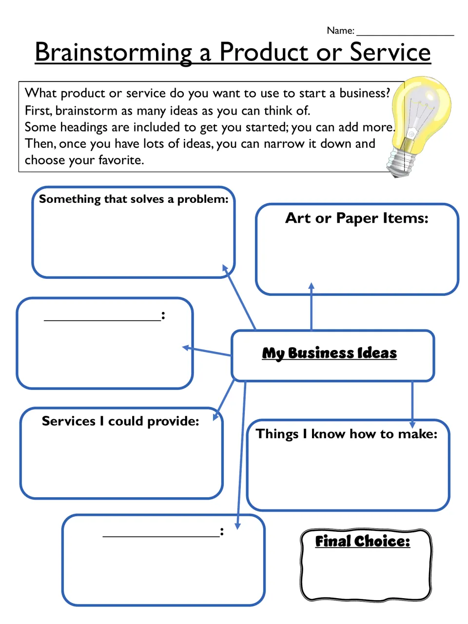 Business idea mind map: students brainstorm problems to solve, services, art items and things they can make, then pick one