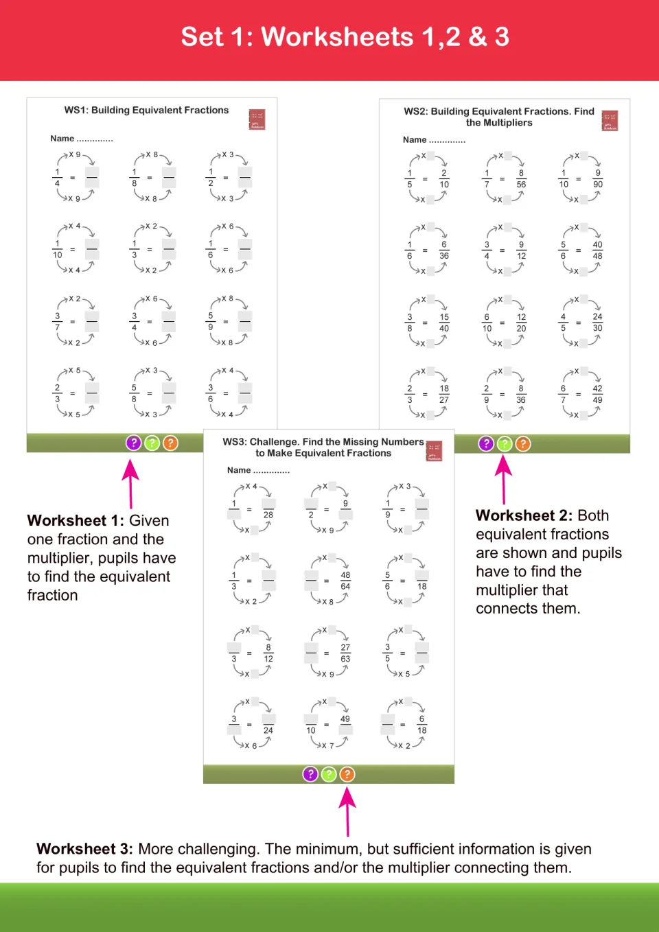 Set 1 guide to worksheets 1-3: find equivalent fraction from a multiplier, find the multiplier, then a challenge sheet
