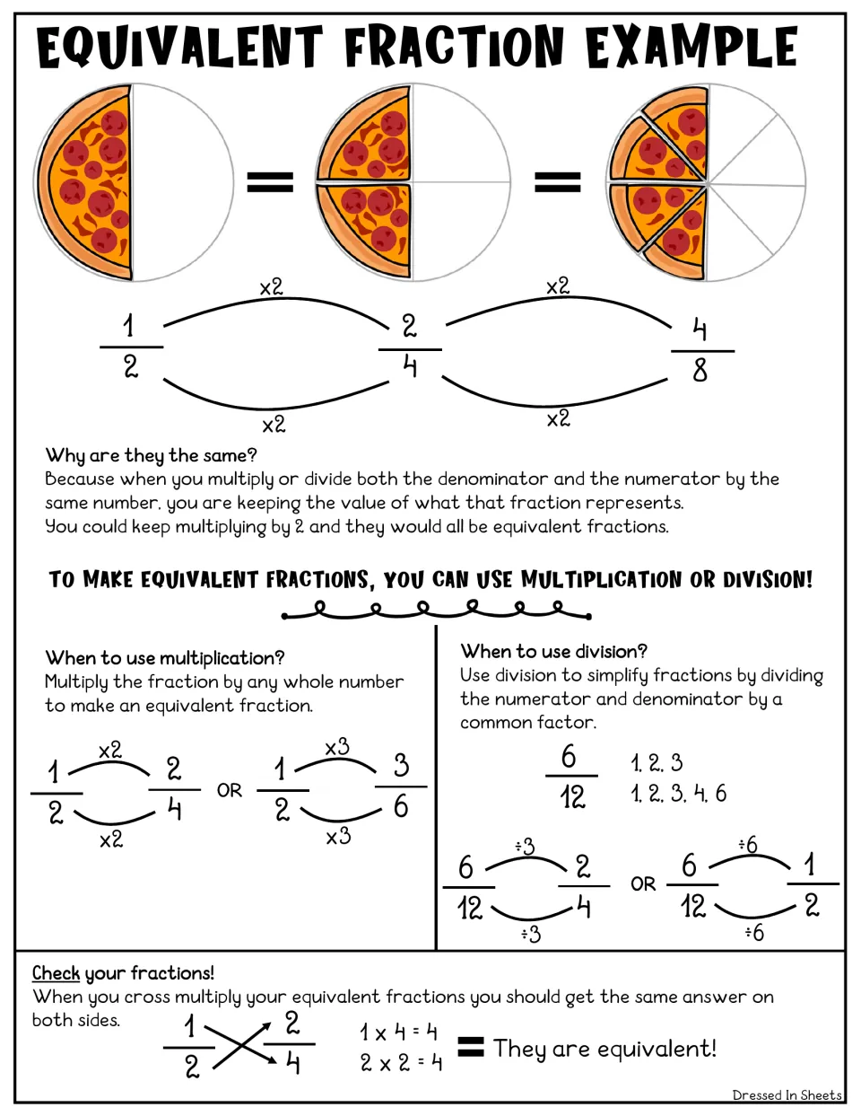 Equivalent fraction example: pizzas show 1/2 = 2/4 = 4/8, with multiply, divide and cross-multiply checking steps