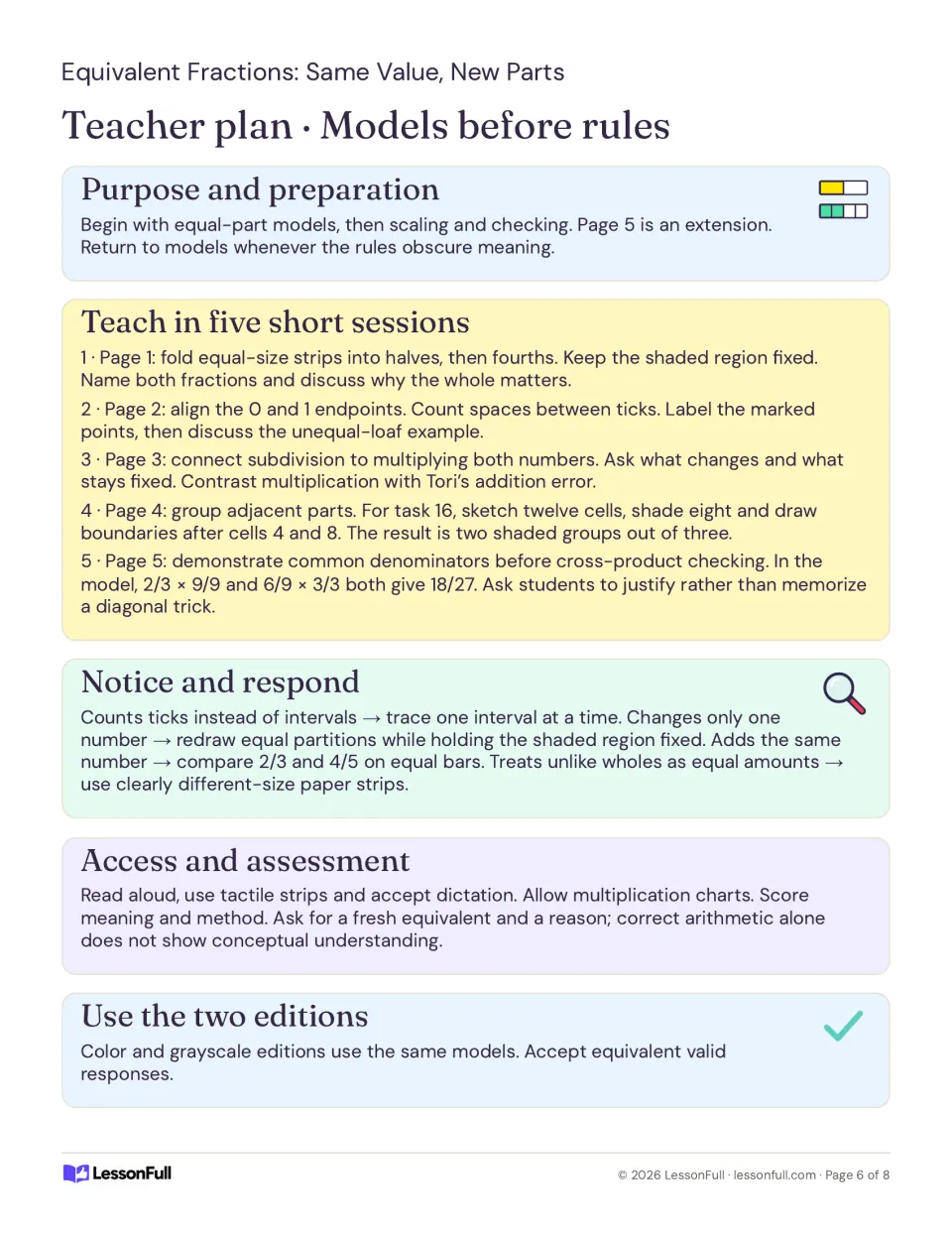 Teacher plan for equivalent fractions: five short sessions using models before rules, common errors and access notes.