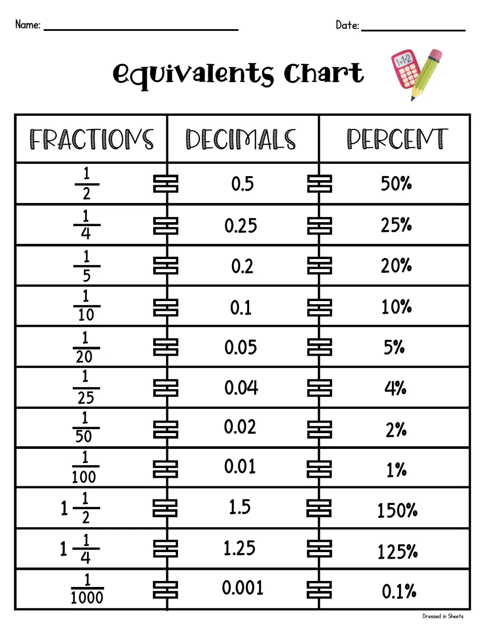 Completed fraction, decimal and percent chart listing 11 equivalents from 1/2 = 0.5 = 50% to 1/1000 = 0.001 = 0.1%