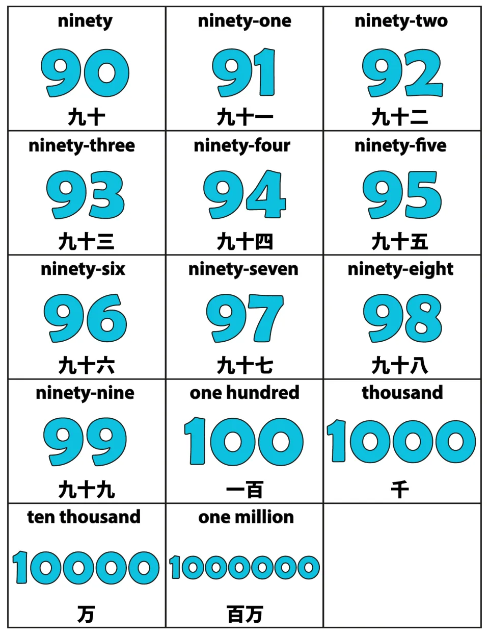 Numbers 90 to 100 cards plus thousand 千, ten thousand 万 and one million 百万, each with English word and blue numeral