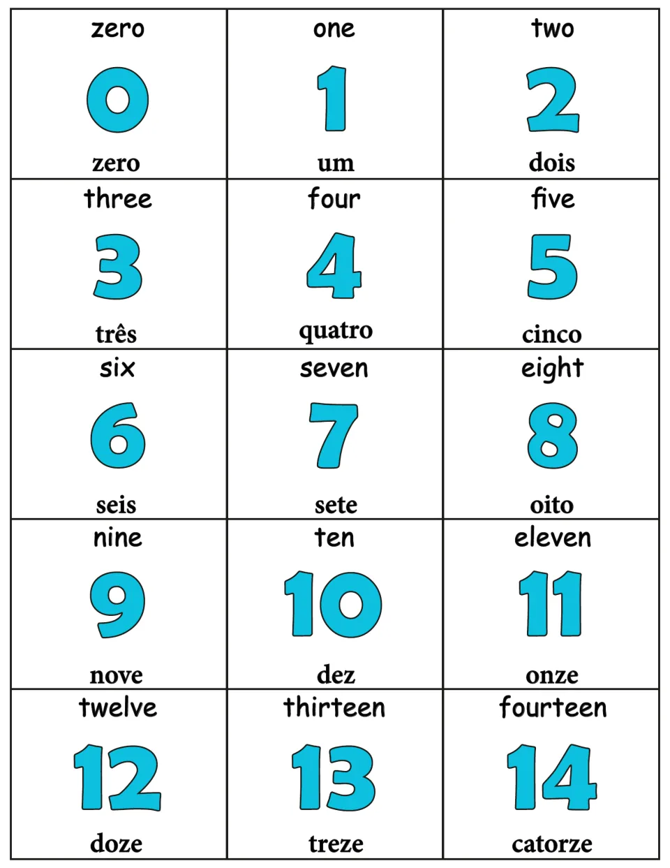 Number flashcards 0 to 14: each card pairs a blue numeral with its English word and Portuguese word, from zero to catorze