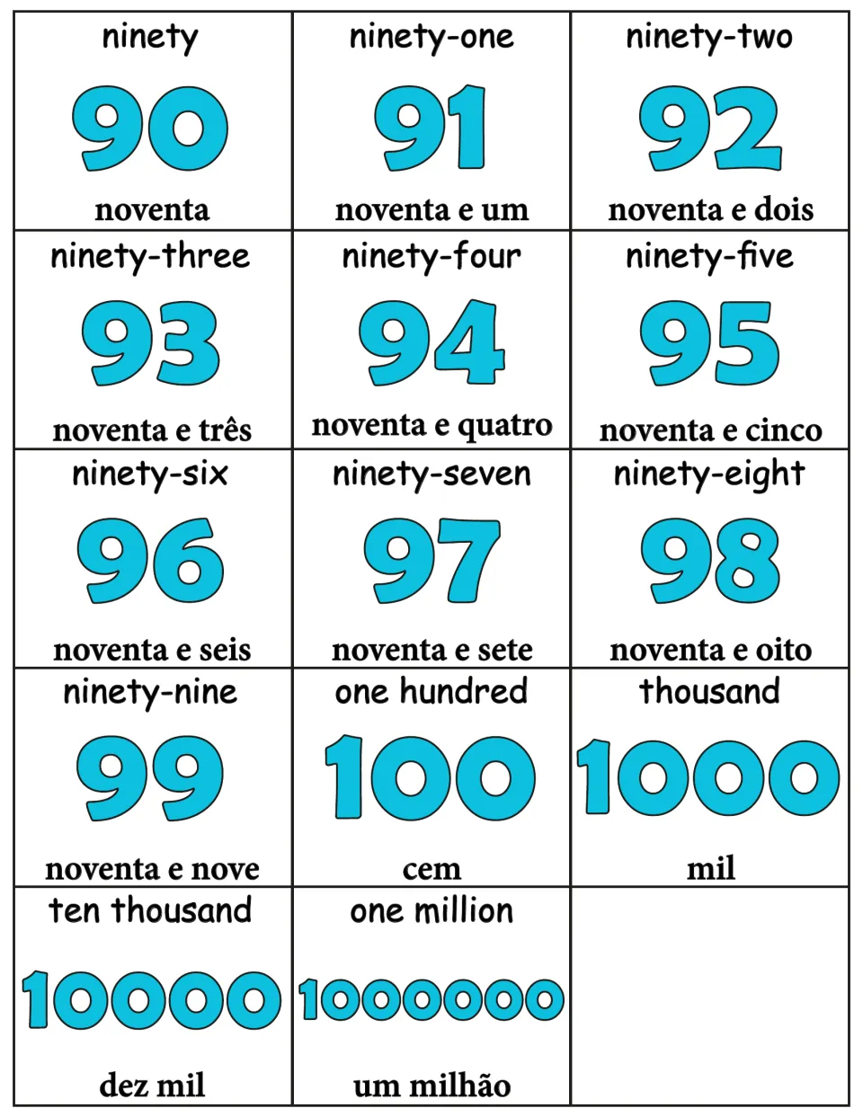 Number cards 90 to 100 plus 1000, 10000 and 1000000, labeled in English and Portuguese: cem, mil, dez mil, um milhão