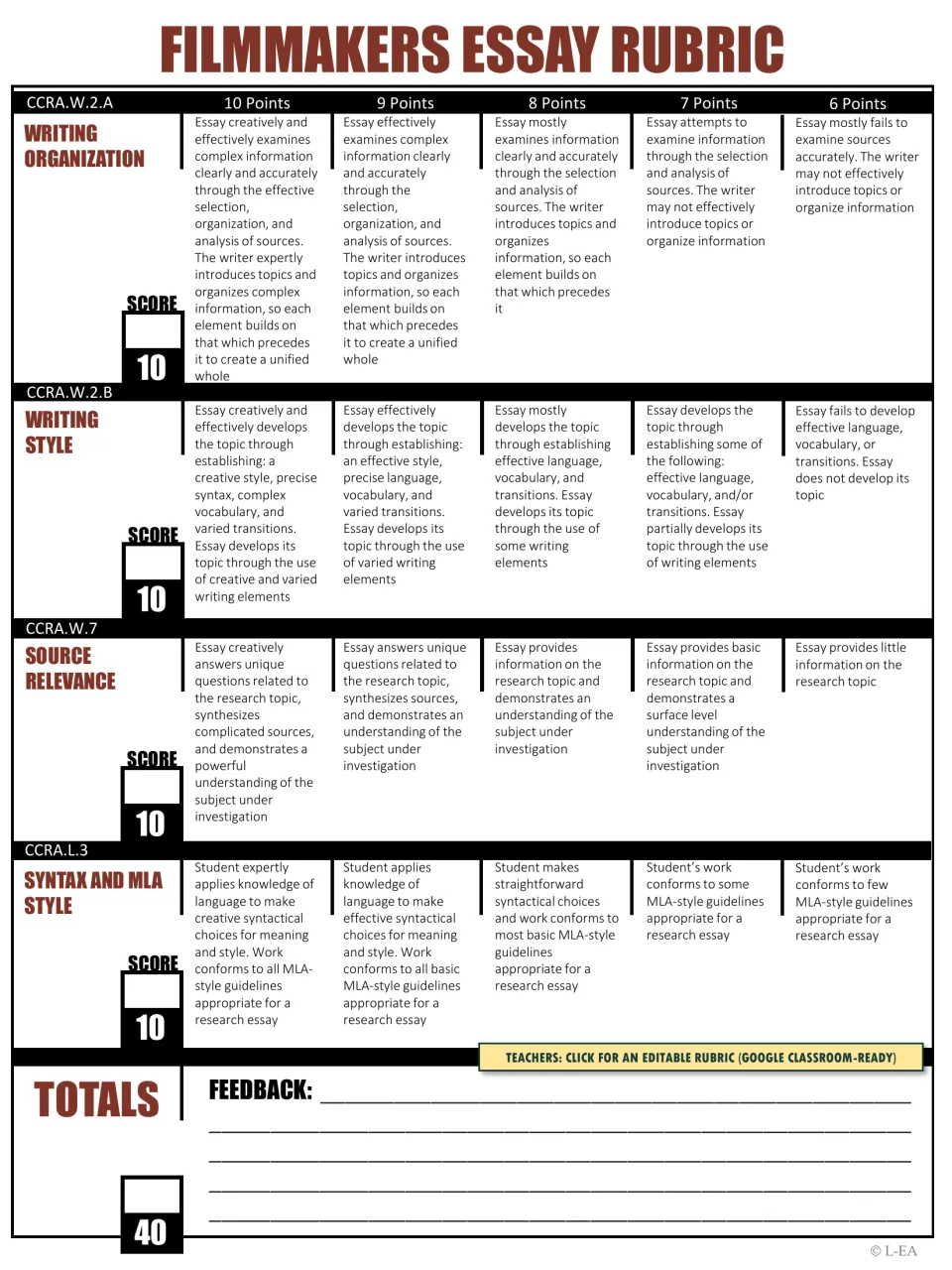 Filmmakers essay rubric scoring organization, style, source relevance and MLA syntax from 6 to 10 points each, out of 40
