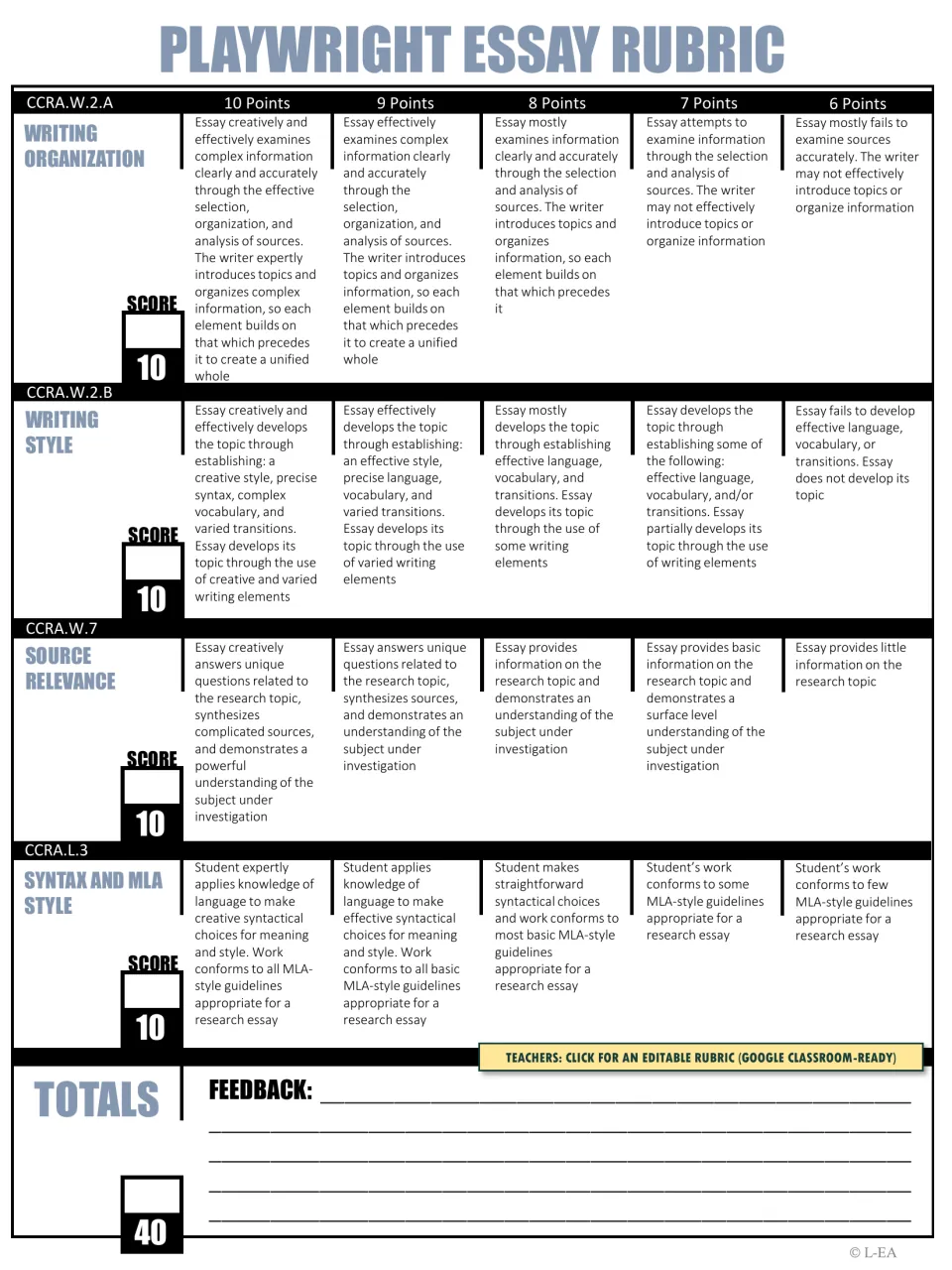 Playwright essay rubric scoring organization, style, source relevance and MLA style from 6 to 10 points, out of 40