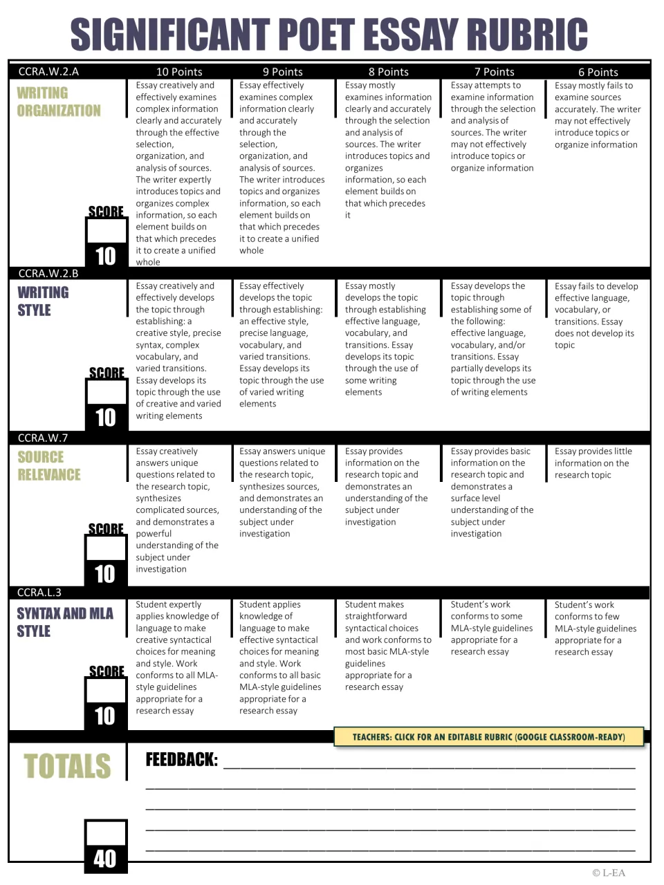 Poet essay rubric scoring organization, style, source relevance and MLA syntax from 6 to 10 points each, out of 40