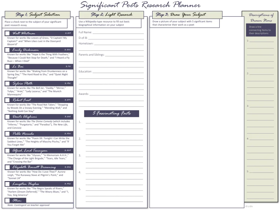Poets research planner: students pick a poet such as Whitman or Dickinson, record biography and 5 facts, then draw them