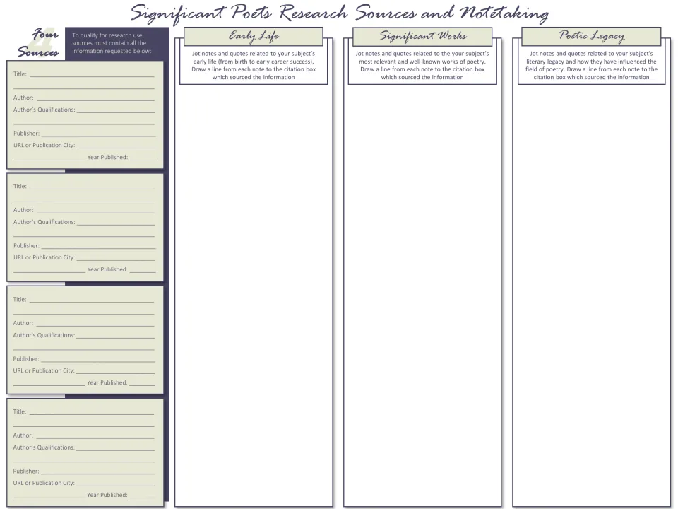 Research notes organizer: students cite four sources and jot notes on a poet's early life, significant works and legacy