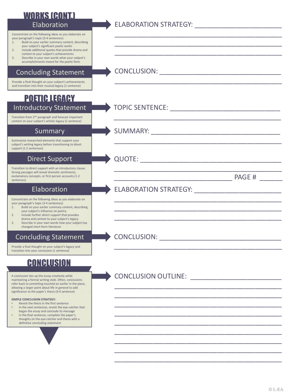 Outline continued: students finish the significant works paragraph, outline the poetic legacy paragraph and conclusion